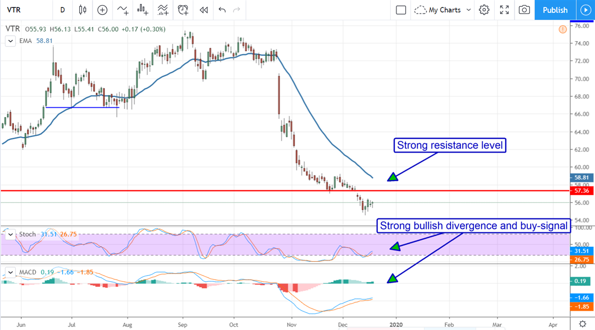 Ventas’ Revaluation Equals A 5.6% Yield At Deep Discount Prices